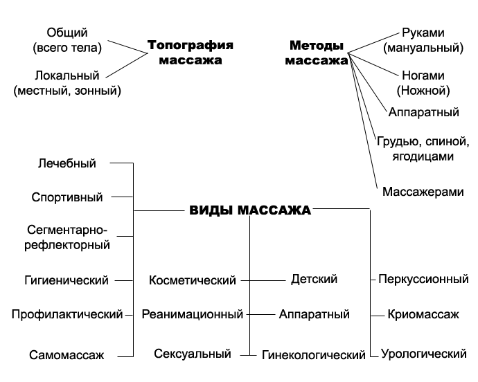 Реферат: Приемы массажа при остеохондрозе